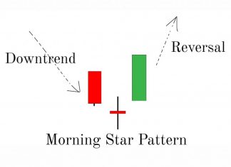Trading: individuare il pattern Morning Star nel grafico a candele